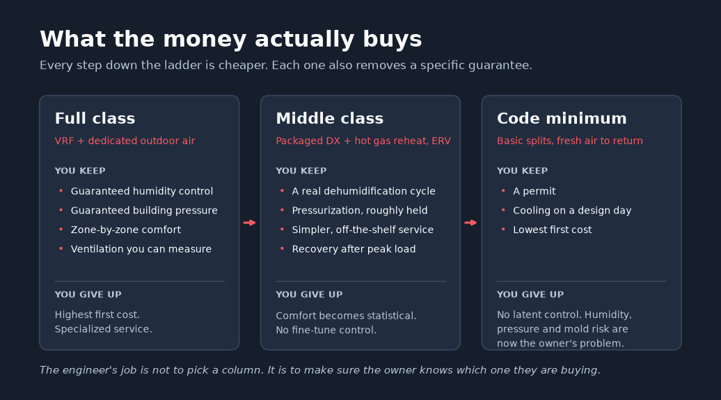 Three columns comparing full-class, middle-class, and code-minimum HVAC approaches, listing what the owner keeps and gives up at each step